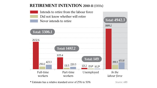 Retirement intentions jobs